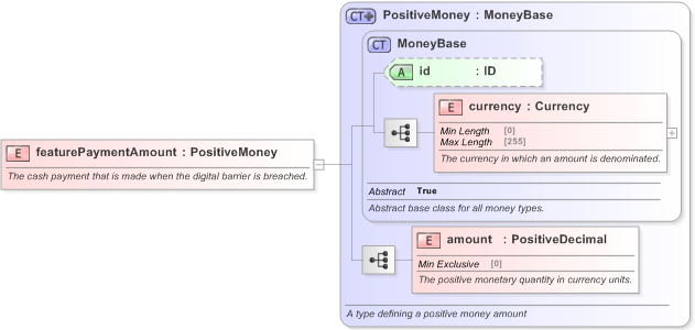XSD Diagram of featurePaymentAmount in schema fpml-com-5-9_xsd (Financial products Markup Language (FpML®) - Confirmation)