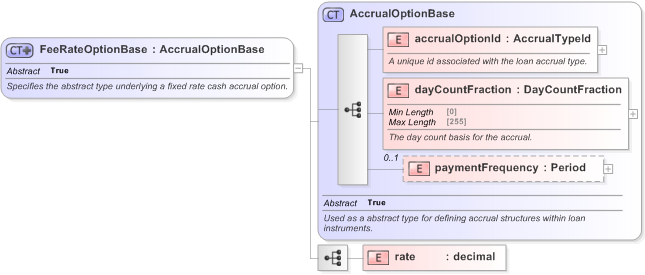 XSD Diagram of FeeRateOptionBase in schema fpml-loan-5-9_xsd (Financial products Markup Language (FpML®) - Confirmation)
