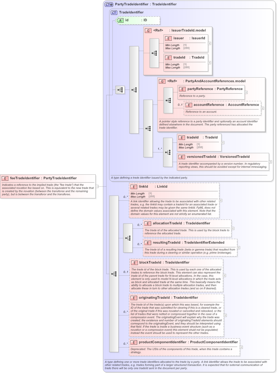 XSD Diagram of feeTradeIdentifier in schema fpml-business-events-5-9_xsd (Financial products Markup Language (FpML®) - Confirmation)