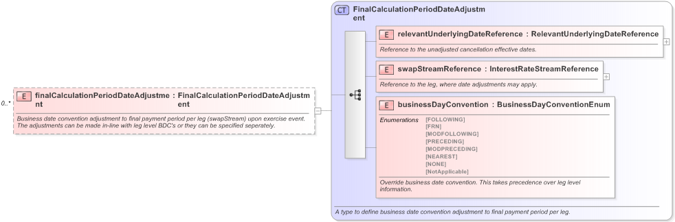 XSD Diagram of finalCalculationPeriodDateAdjustment in schema fpml-ird-5-9_xsd (Financial products Markup Language (FpML®) - Confirmation)