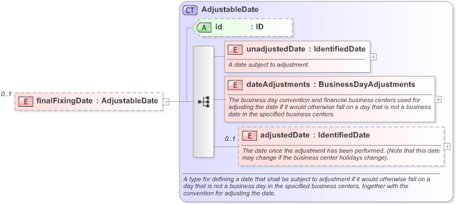 XSD Diagram of finalFixingDate in schema fpml-cd-5-9_xsd (Financial products Markup Language (FpML®) - Confirmation)