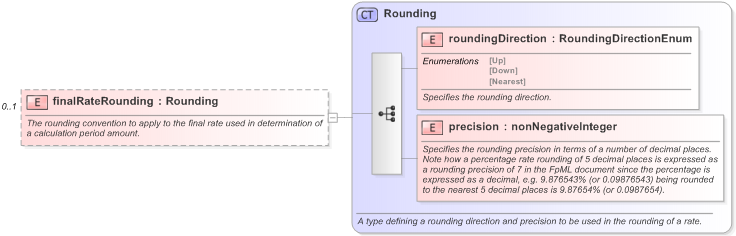 XSD Diagram of finalRateRounding in schema fpml-shared-5-9_xsd (Financial products Markup Language (FpML®) - Confirmation)