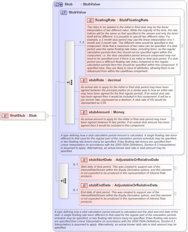 XSD Diagram of finalStub in schema fpml-eq-shared-5-9_xsd (Financial products Markup Language (FpML®) - Confirmation)