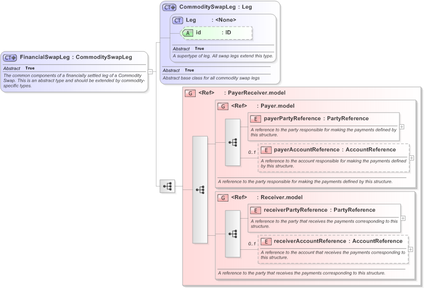 XSD Diagram of FinancialSwapLeg in schema fpml-com-5-9_xsd (Financial products Markup Language (FpML®) - Confirmation)