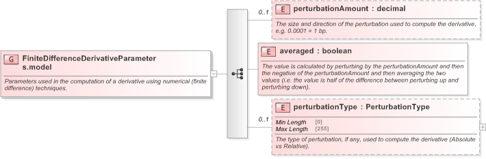 XSD Diagram of FiniteDifferenceDerivativeParameters.model in schema fpml-riskdef-5-9_xsd (Financial products Markup Language (FpML®) - Confirmation)
