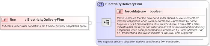 XSD Diagram of firm in schema fpml-com-5-9_xsd (Financial products Markup Language (FpML®) - Confirmation)