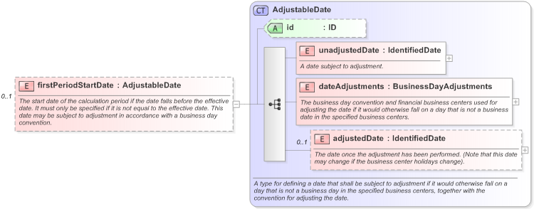 XSD Diagram of firstPeriodStartDate in schema fpml-ird-5-9_xsd (Financial products Markup Language (FpML®) - Confirmation)