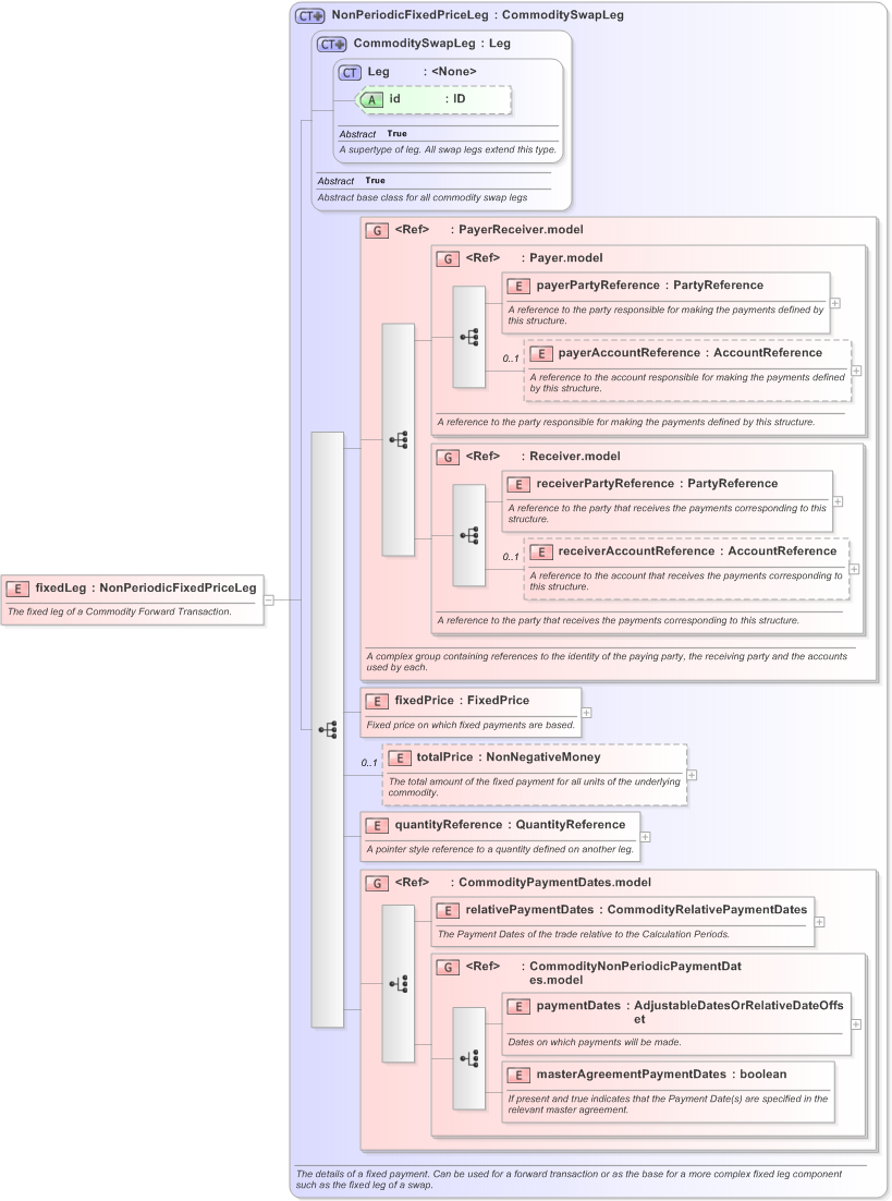 XSD Diagram of fixedLeg in schema fpml-com-5-9_xsd (Financial products Markup Language (FpML®) - Confirmation)