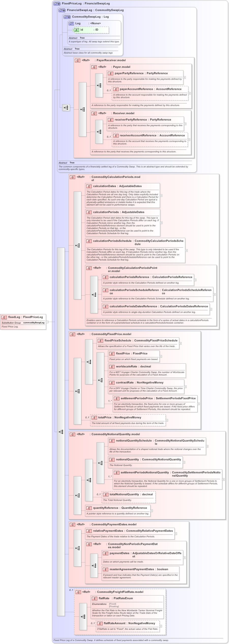 XSD Diagram of fixedLeg in schema fpml-com-5-9_xsd (Financial products Markup Language (FpML®) - Confirmation)