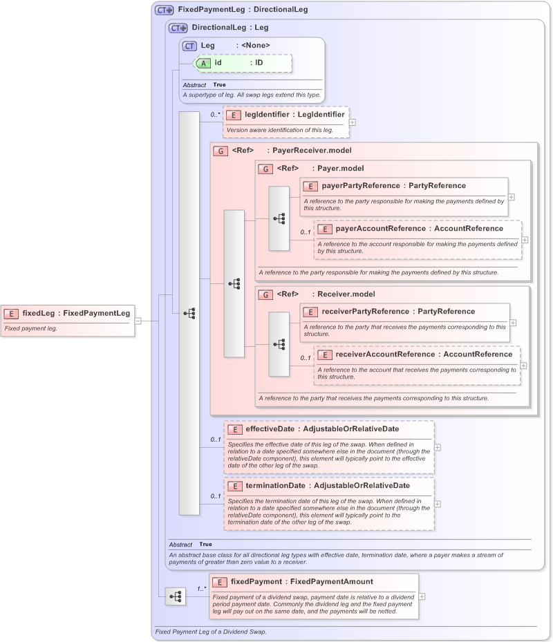 XSD Diagram of fixedLeg in schema fpml-dividend-swaps-5-9_xsd (Financial products Markup Language (FpML®) - Confirmation)
