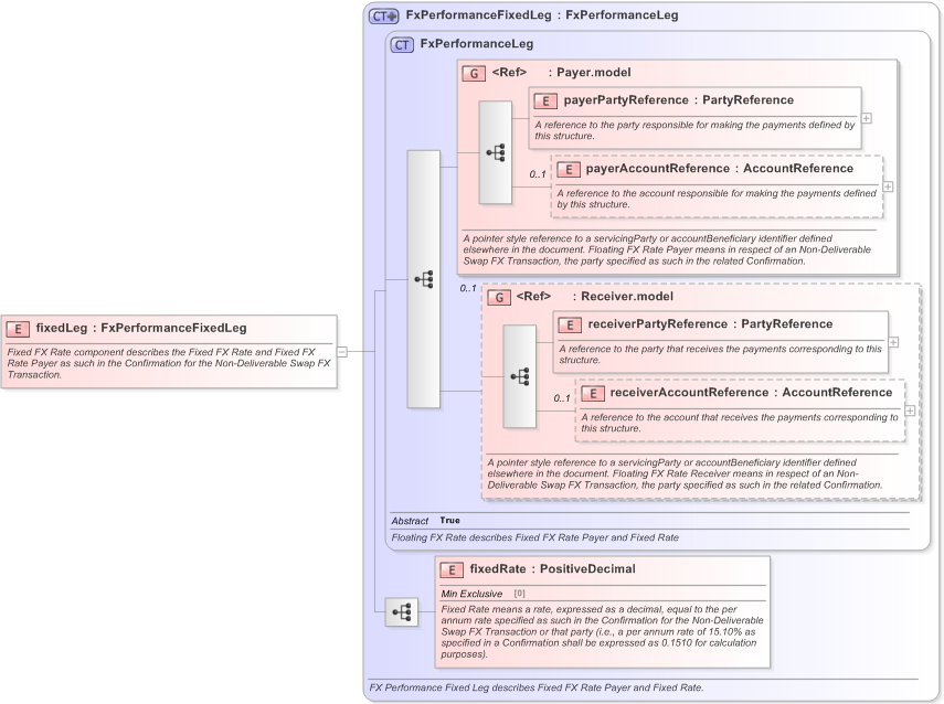 XSD Diagram of fixedLeg in schema fpml-fx-5-9_xsd (Financial products Markup Language (FpML®) - Confirmation)