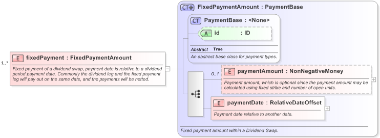 XSD Diagram of fixedPayment in schema fpml-dividend-swaps-5-9_xsd (Financial products Markup Language (FpML®) - Confirmation)
