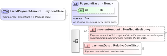 XSD Diagram of FixedPaymentAmount in schema fpml-dividend-swaps-5-9_xsd (Financial products Markup Language (FpML®) - Confirmation)