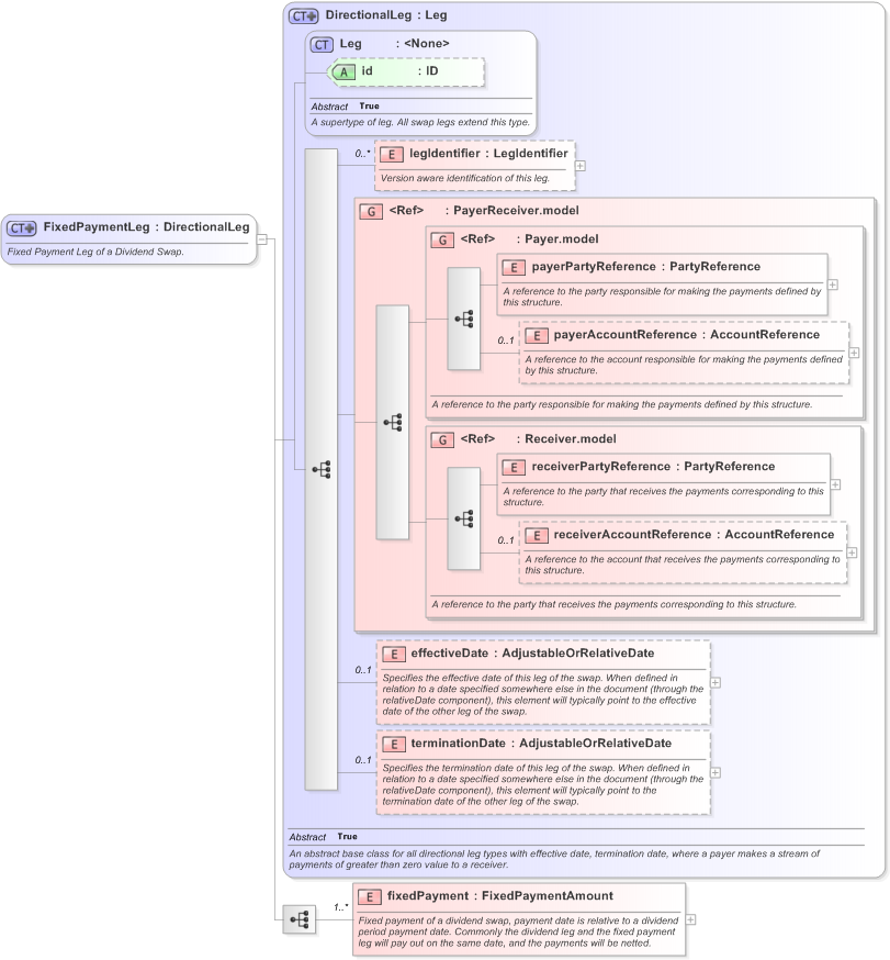XSD Diagram of FixedPaymentLeg in schema fpml-dividend-swaps-5-9_xsd (Financial products Markup Language (FpML®) - Confirmation)