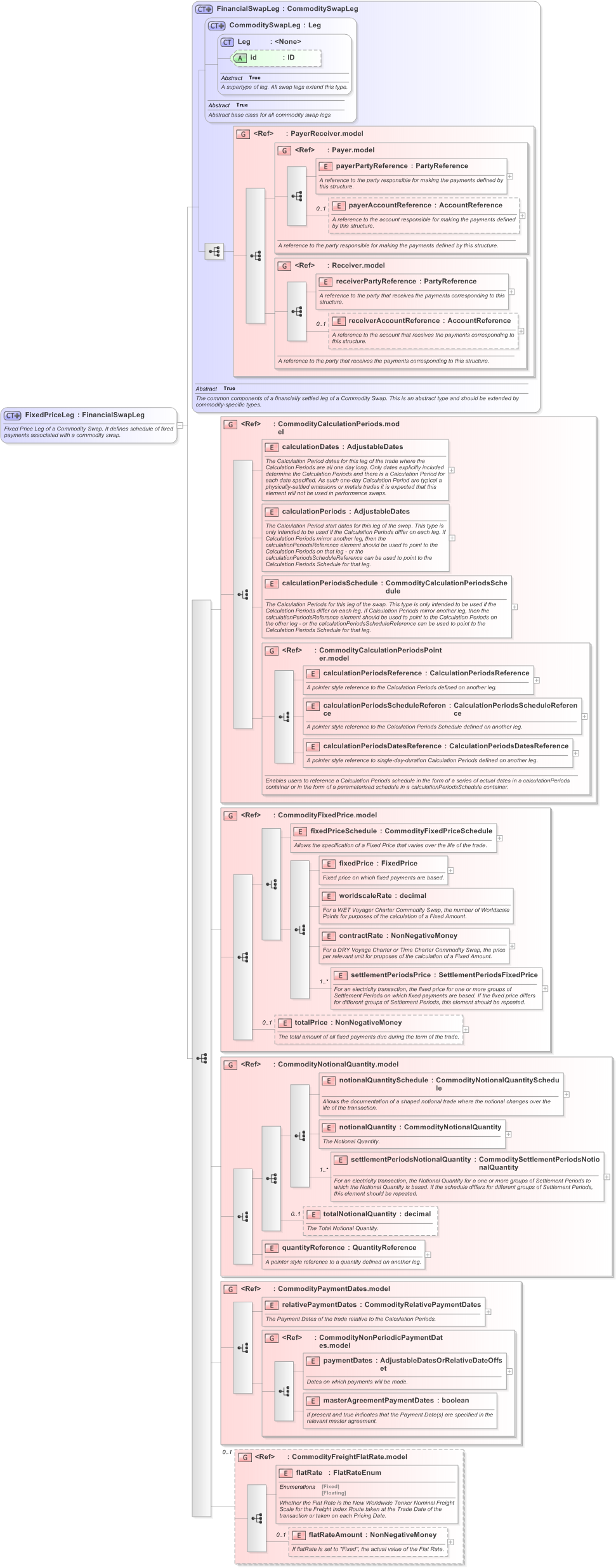XSD Diagram of FixedPriceLeg in schema fpml-com-5-9_xsd (Financial products Markup Language (FpML®) - Confirmation)