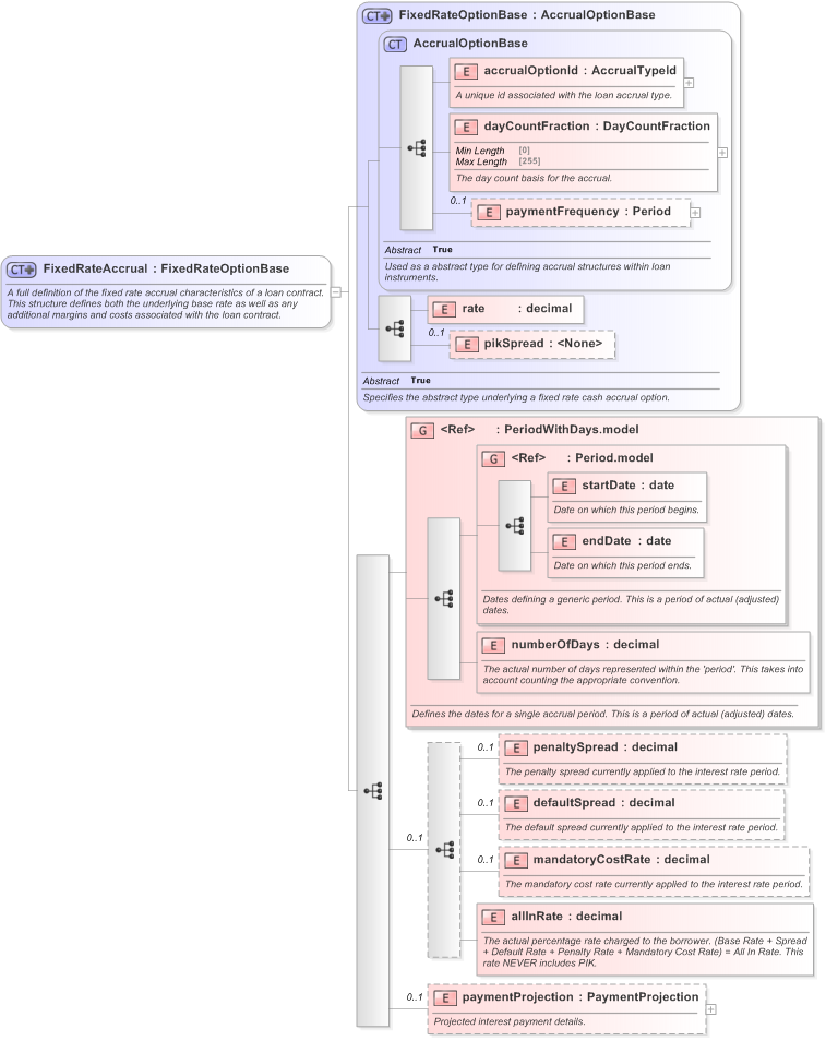 XSD Diagram of FixedRateAccrual in schema fpml-loan-5-9_xsd (Financial products Markup Language (FpML®) - Confirmation)