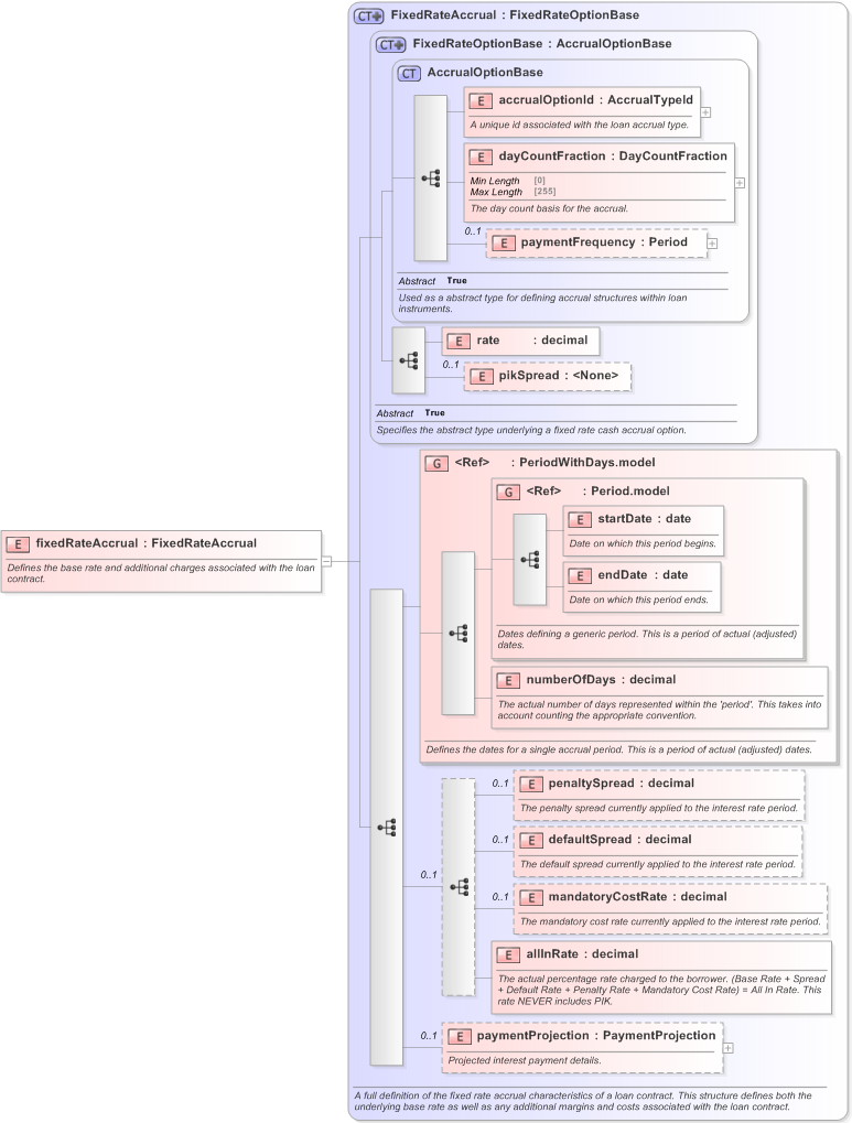 XSD Diagram of fixedRateAccrual in schema fpml-loan-5-9_xsd (Financial products Markup Language (FpML®) - Confirmation)