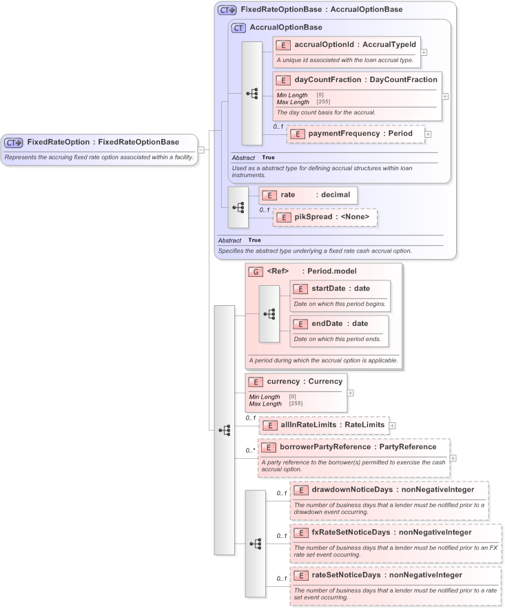 XSD Diagram of FixedRateOption in schema fpml-loan-5-9_xsd (Financial products Markup Language (FpML®) - Confirmation)