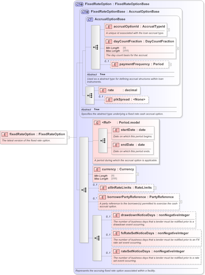 XSD Diagram of fixedRateOption in schema fpml-loan-5-9_xsd (Financial products Markup Language (FpML®) - Confirmation)