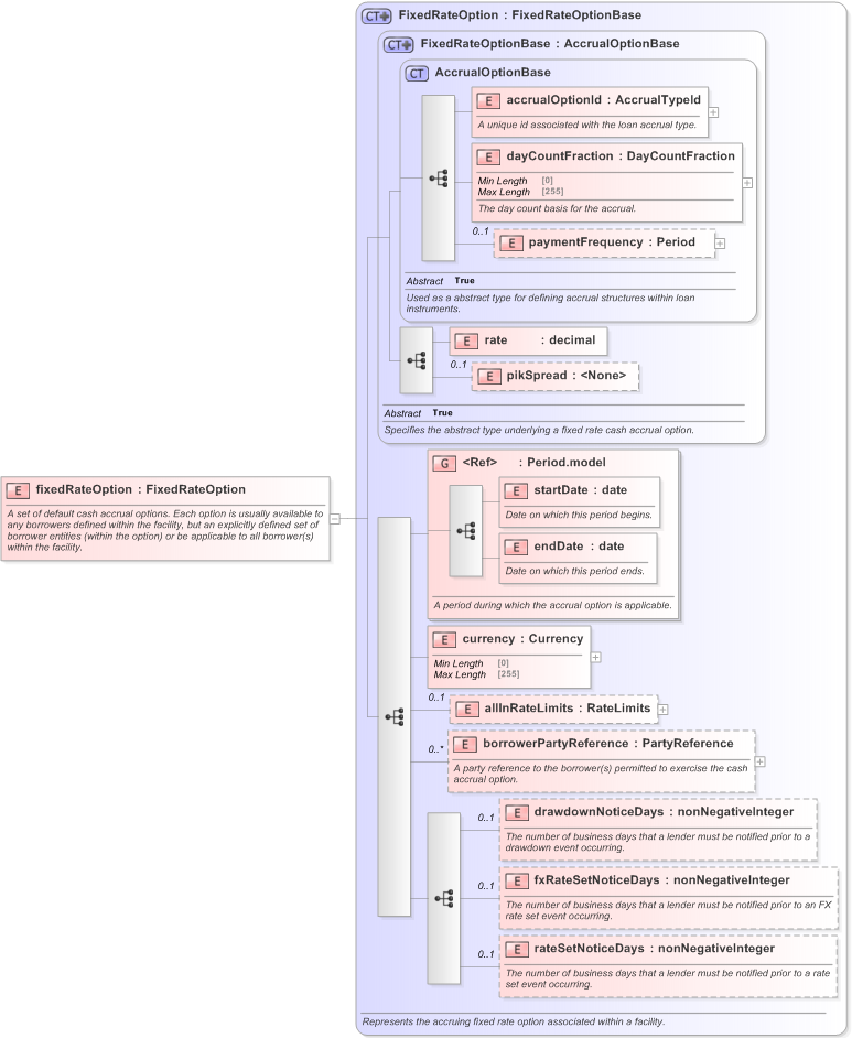 XSD Diagram of fixedRateOption in schema fpml-loan-5-9_xsd (Financial products Markup Language (FpML®) - Confirmation)