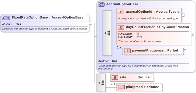 XSD Diagram of FixedRateOptionBase in schema fpml-loan-5-9_xsd (Financial products Markup Language (FpML®) - Confirmation)