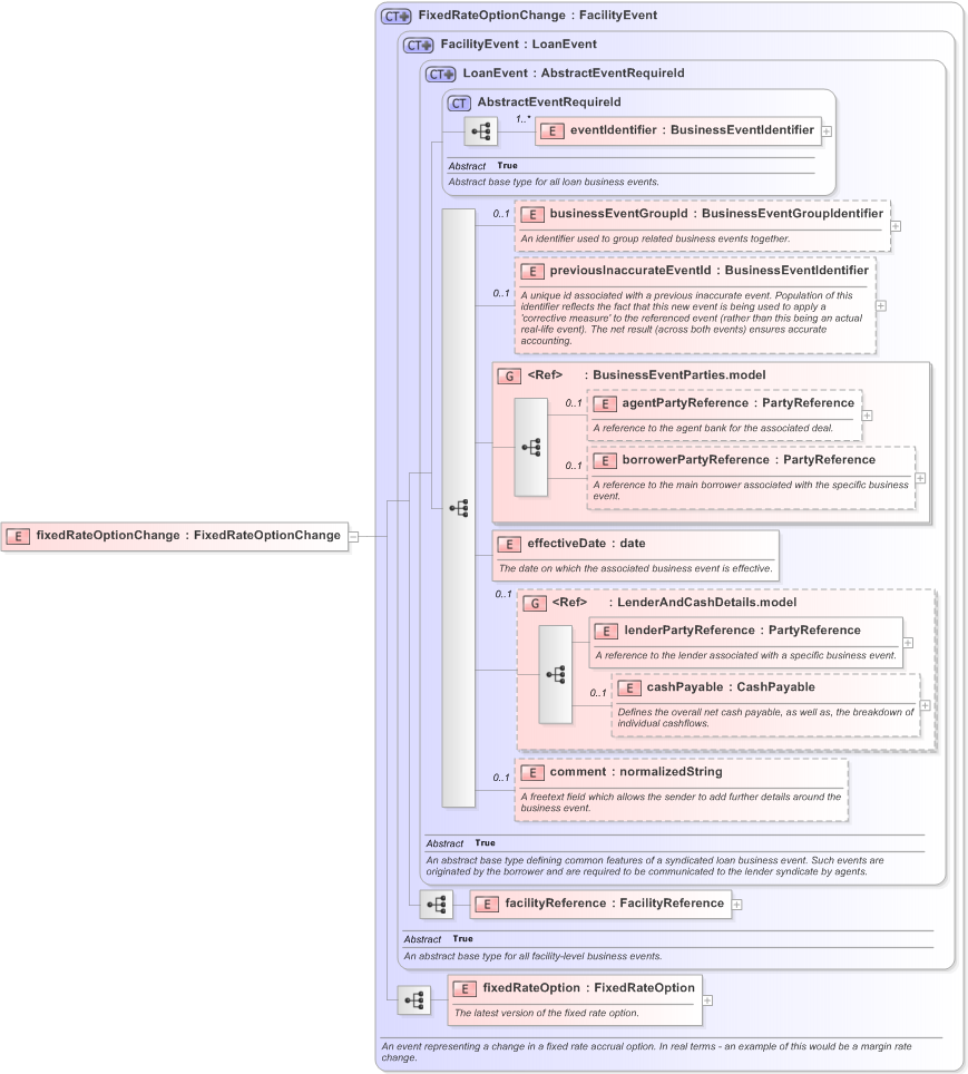XSD Diagram of fixedRateOptionChange in schema fpml-loan-5-9_xsd (Financial products Markup Language (FpML®) - Confirmation)