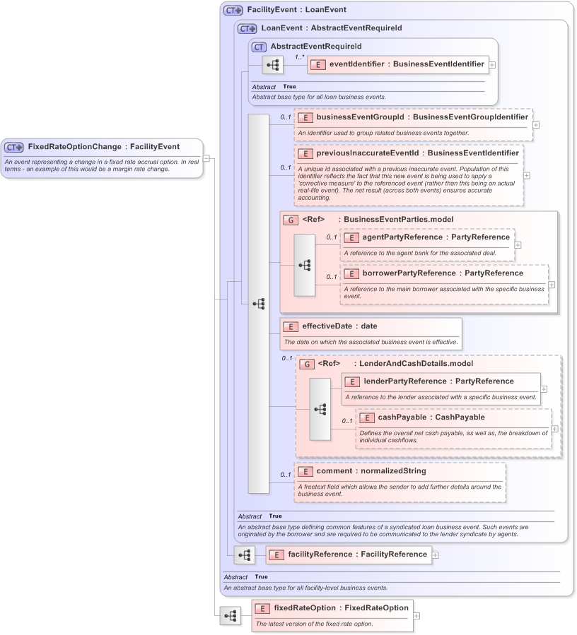 XSD Diagram of FixedRateOptionChange in schema fpml-loan-5-9_xsd (Financial products Markup Language (FpML®) - Confirmation)