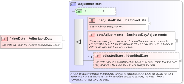 XSD Diagram of fixingDate in schema fpml-shared-5-9_xsd (Financial products Markup Language (FpML®) - Confirmation)