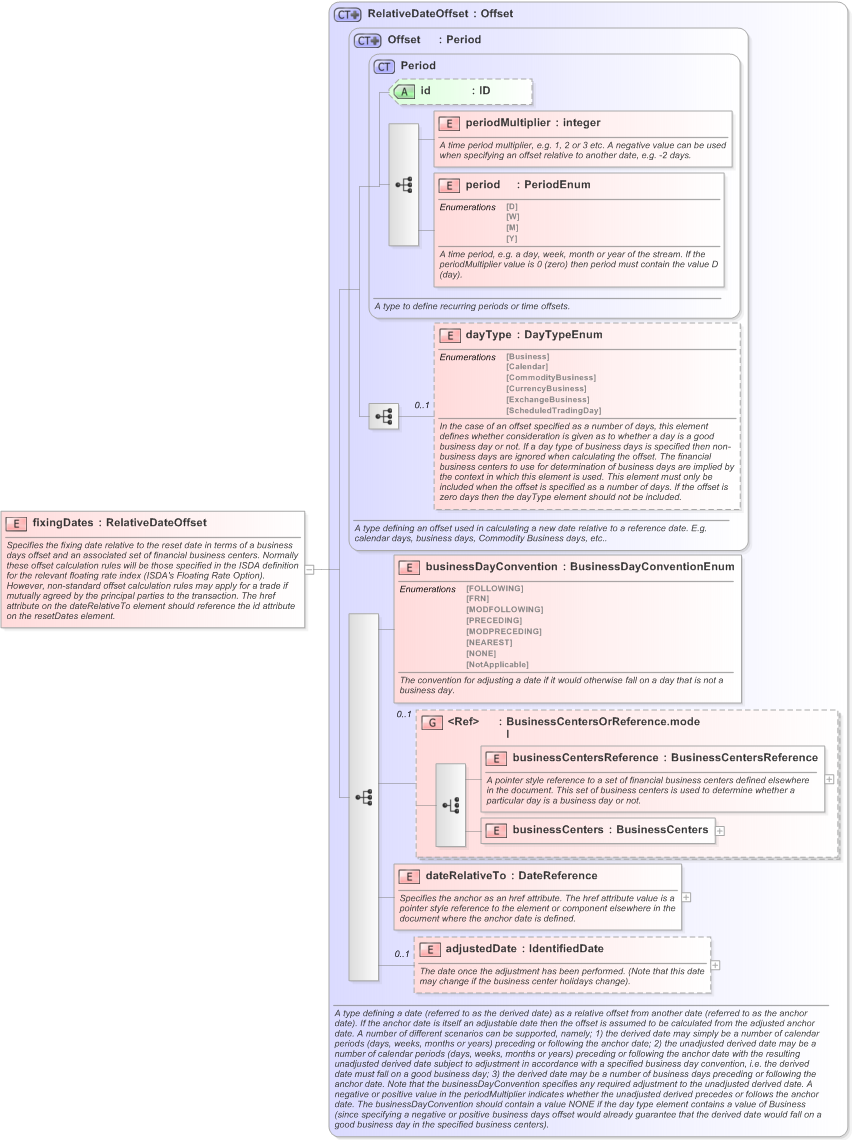 XSD Diagram of fixingDates in schema fpml-ird-5-9_xsd (Financial products Markup Language (FpML®) - Confirmation)
