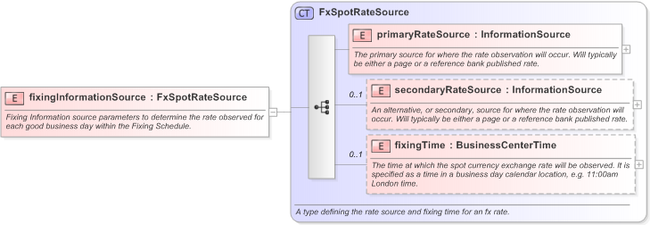XSD Diagram of fixingInformationSource in schema fpml-fx-5-9_xsd (Financial products Markup Language (FpML®) - Confirmation)