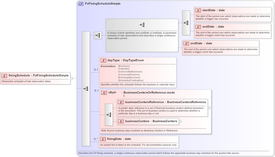 XSD Diagram of fixingSchedule in schema fpml-fx-5-9_xsd (Financial products Markup Language (FpML®) - Confirmation)