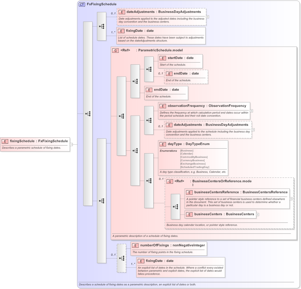 XSD Diagram of fixingSchedule in schema fpml-fx-accruals-5-9_xsd (Financial products Markup Language (FpML®) - Confirmation)