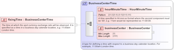 XSD Diagram of fixingTime in schema fpml-fx-5-9_xsd (Financial products Markup Language (FpML®) - Confirmation)
