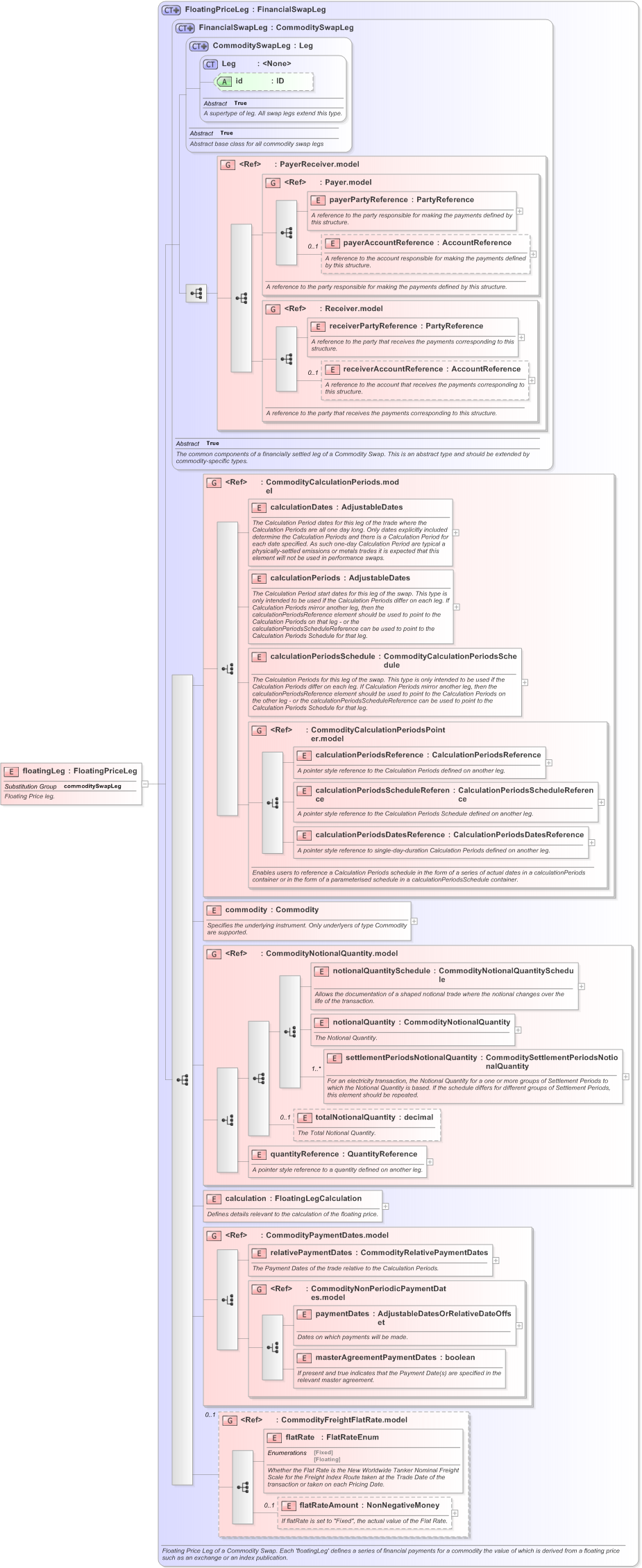 XSD Diagram of floatingLeg in schema fpml-com-5-9_xsd (Financial products Markup Language (FpML®) - Confirmation)