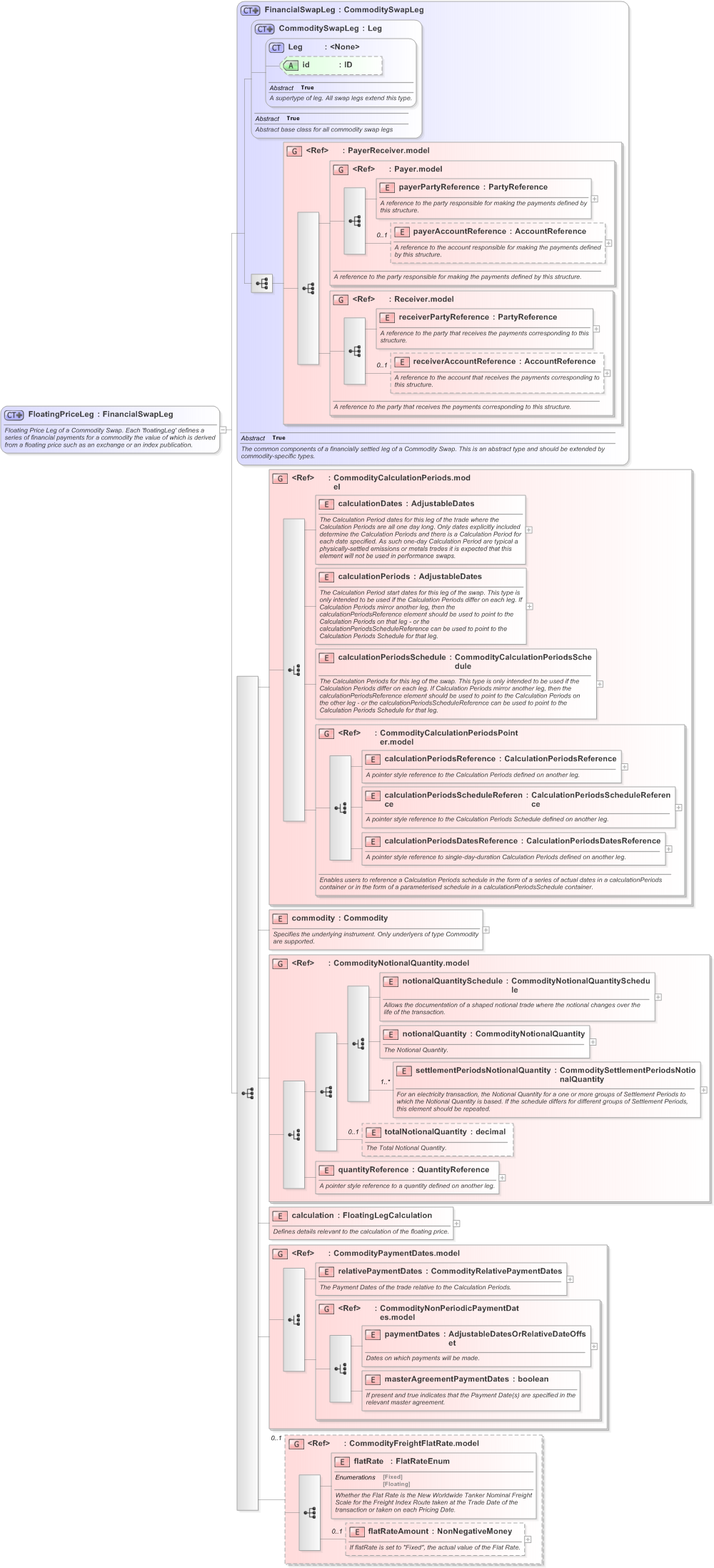 XSD Diagram of FloatingPriceLeg in schema fpml-com-5-9_xsd (Financial products Markup Language (FpML®) - Confirmation)