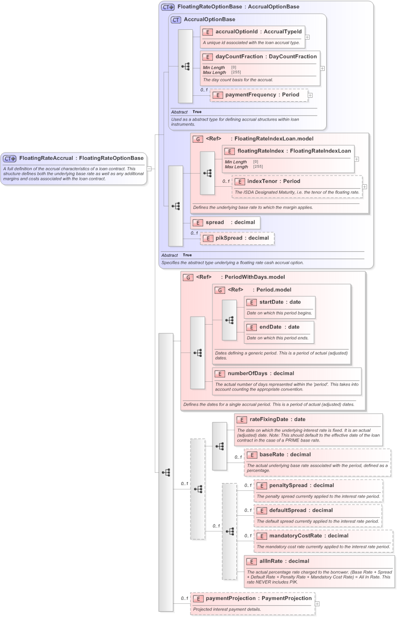XSD Diagram of FloatingRateAccrual in schema fpml-loan-5-9_xsd (Financial products Markup Language (FpML®) - Confirmation)