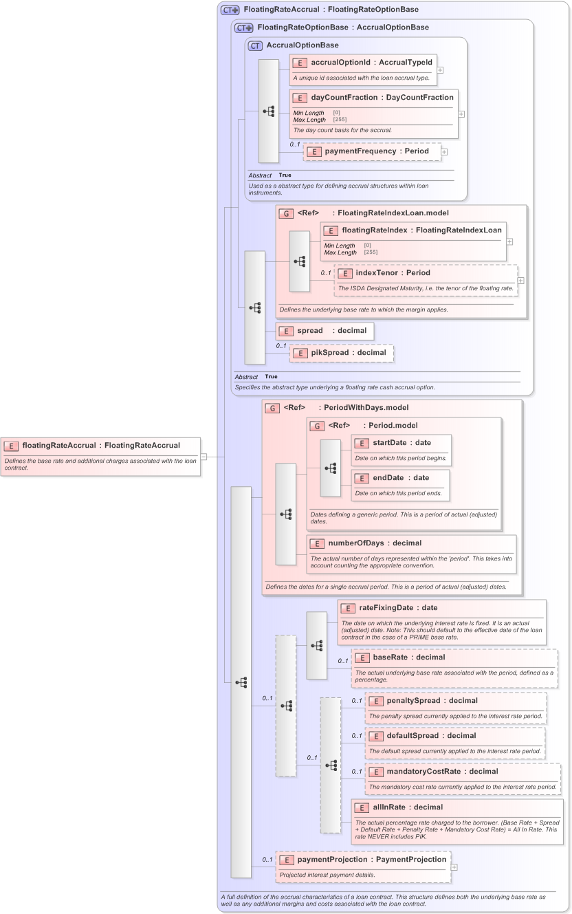 XSD Diagram of floatingRateAccrual in schema fpml-loan-5-9_xsd (Financial products Markup Language (FpML®) - Confirmation)