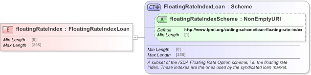 XSD Diagram of floatingRateIndex in schema fpml-loan-5-9_xsd (Financial products Markup Language (FpML®) - Confirmation)