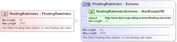 XSD Diagram of floatingRateIndex in schema fpml-shared-5-9_xsd (Financial products Markup Language (FpML®) - Confirmation)
