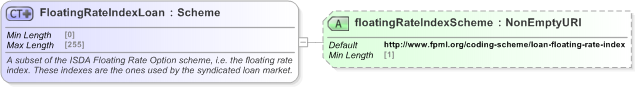 XSD Diagram of FloatingRateIndexLoan in schema fpml-loan-5-9_xsd (Financial products Markup Language (FpML®) - Confirmation)