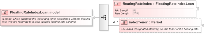 XSD Diagram of FloatingRateIndexLoan.model in schema fpml-loan-5-9_xsd (Financial products Markup Language (FpML®) - Confirmation)