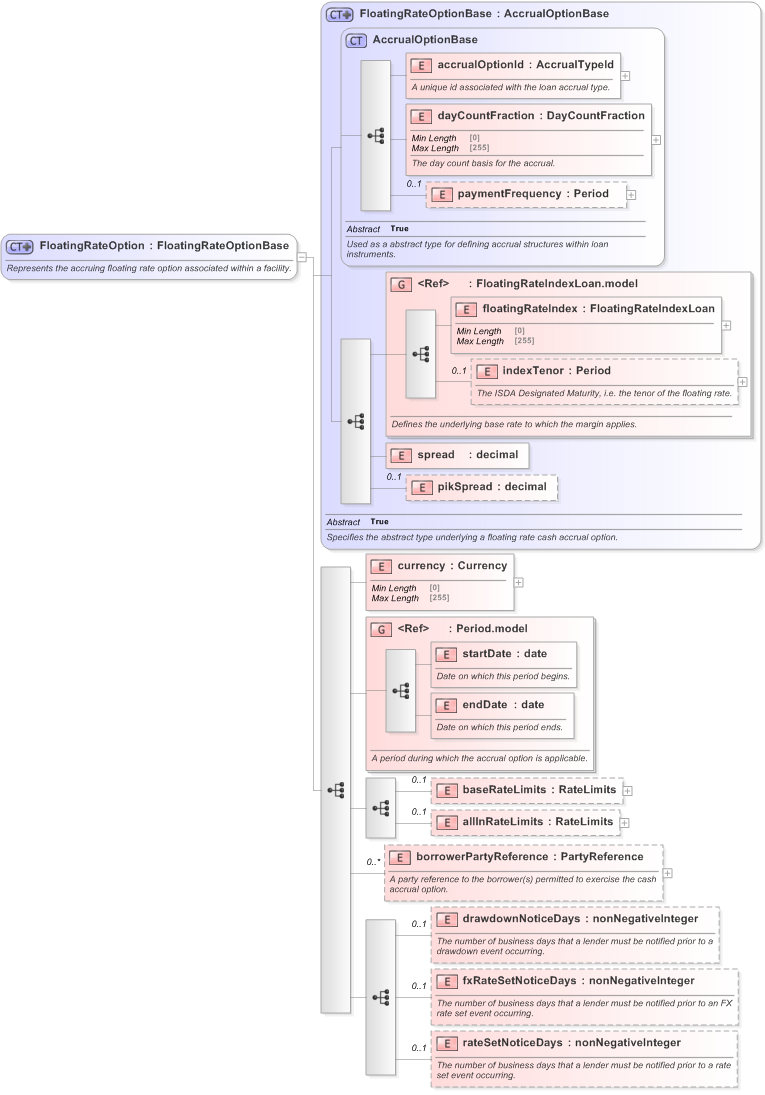 XSD Diagram of FloatingRateOption in schema fpml-loan-5-9_xsd (Financial products Markup Language (FpML®) - Confirmation)