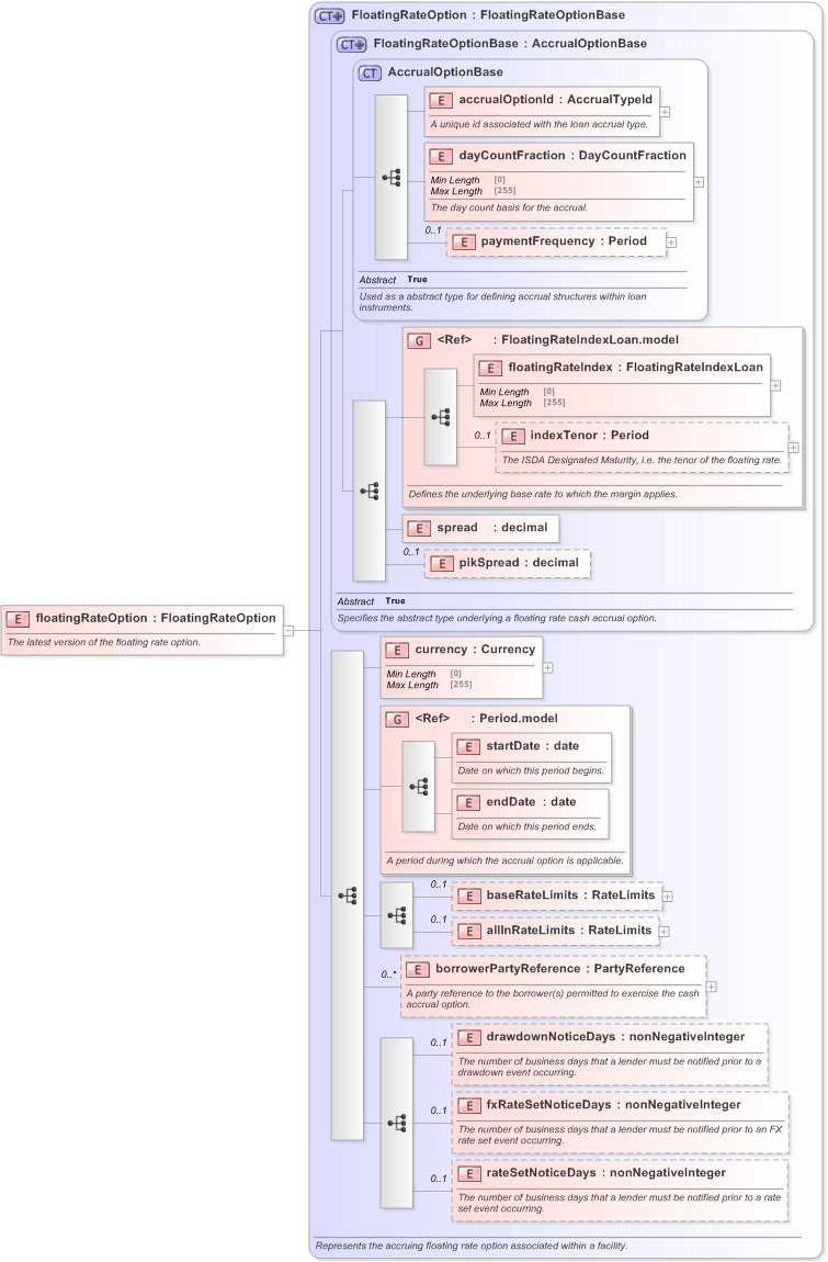 XSD Diagram of floatingRateOption in schema fpml-loan-5-9_xsd (Financial products Markup Language (FpML®) - Confirmation)