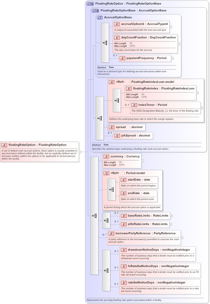 XSD Diagram of floatingRateOption in schema fpml-loan-5-9_xsd (Financial products Markup Language (FpML®) - Confirmation)