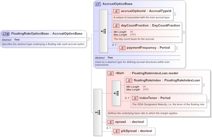 XSD Diagram of FloatingRateOptionBase in schema fpml-loan-5-9_xsd (Financial products Markup Language (FpML®) - Confirmation)