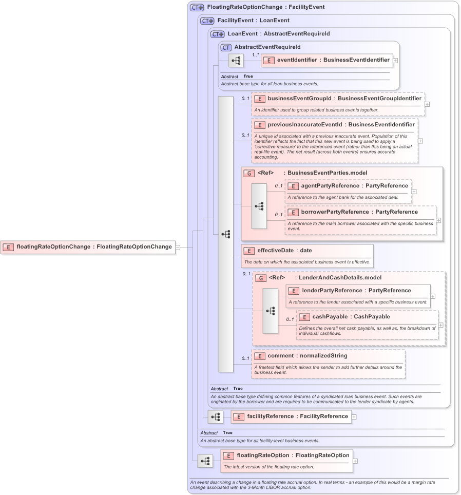 XSD Diagram of floatingRateOptionChange in schema fpml-loan-5-9_xsd (Financial products Markup Language (FpML®) - Confirmation)