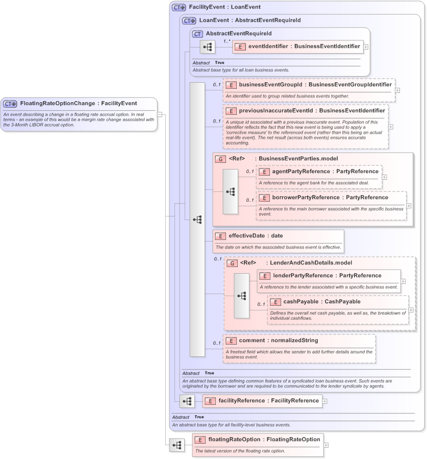 XSD Diagram of FloatingRateOptionChange in schema fpml-loan-5-9_xsd (Financial products Markup Language (FpML®) - Confirmation)