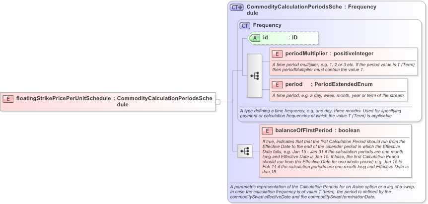 XSD Diagram of floatingStrikePricePerUnitSchedule in schema fpml-com-5-9_xsd (Financial products Markup Language (FpML®) - Confirmation)