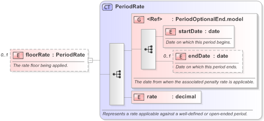 XSD Diagram of floorRate in schema fpml-loan-5-9_xsd (Financial products Markup Language (FpML®) - Confirmation)