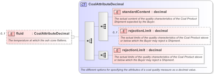 XSD Diagram of fluid in schema fpml-com-5-9_xsd (Financial products Markup Language (FpML®) - Confirmation)